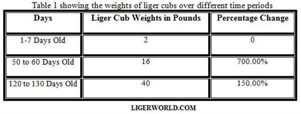 Liger Cubs Weight Percentage and Growth Chart. 