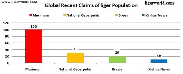 Liger Population, numbers, estimates etc