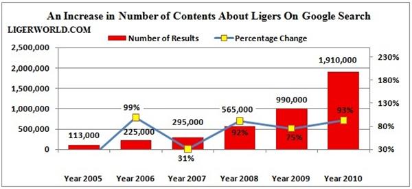 Liger Increase in Information Contents.